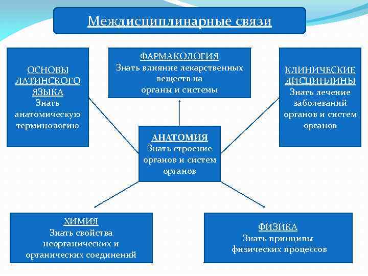 Междисциплинарные связи ОСНОВЫ ЛАТИНСКОГО ЯЗЫКА Знать анатомическую терминологию ФАРМАКОЛОГИЯ Знать влияние лекарственных веществ на