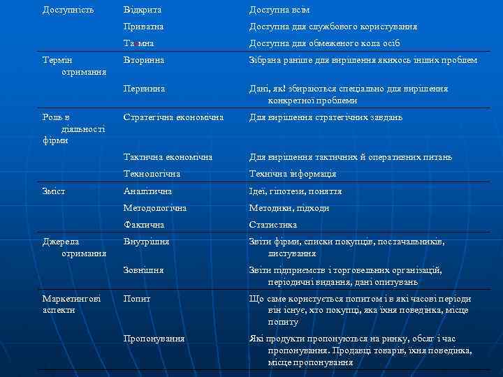 Доступність Зібрана раніше для вирішення якихось інших проблем Дані, як! збираються спеціально для вирішення