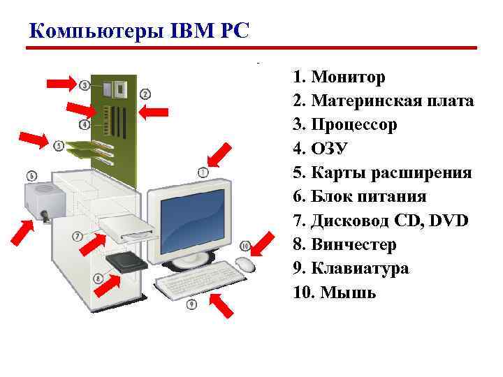 Компьютеры IBM PC 1. Монитор 2. Материнская плата 3. Процессор 4. ОЗУ 5. Карты