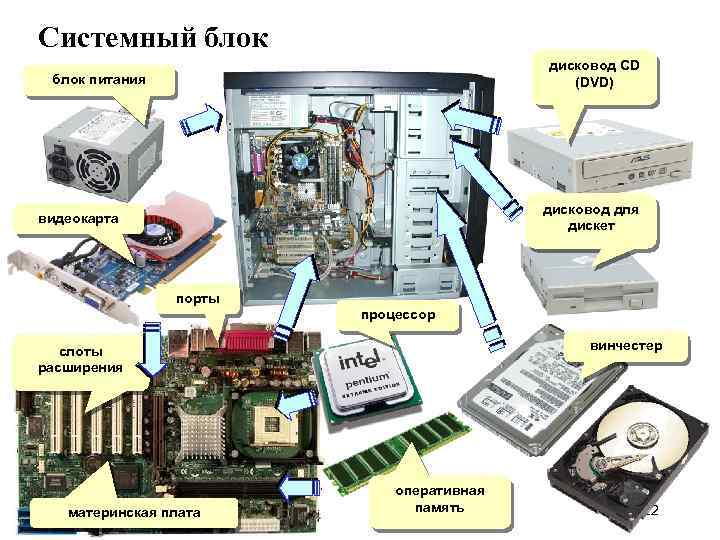 Системный блок дисковод СD (DVD) блок питания дисковод для дискет видеокарта порты процессор винчестер