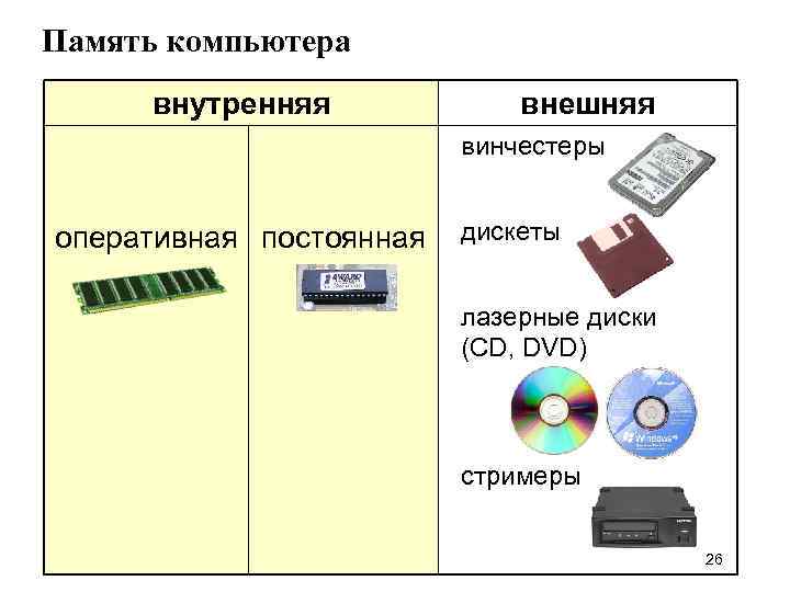 Память компьютера внутренняя внешняя винчестеры оперативная постоянная дискеты лазерные диски (CD, DVD) стримеры 26