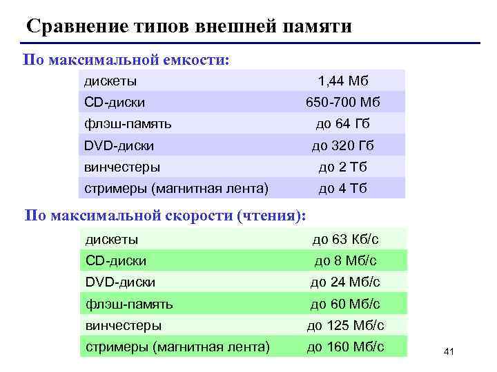 Сравнение типов внешней памяти По максимальной емкости: дискеты CD-диски 1, 44 Мб 650 -700