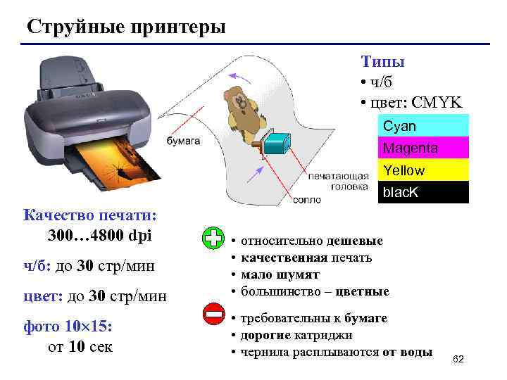Струйные принтеры Типы • ч/б • цвет: CMYK Cyan Magenta Yellow blac. K Качество
