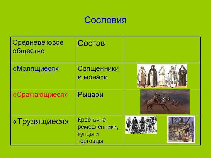 Сословия Средневековое общество Состав «Молящиеся» Священники и монахи «Сражающиеся» Рыцари «Трудящиеся» Крестьяне, ремесленники, купцы