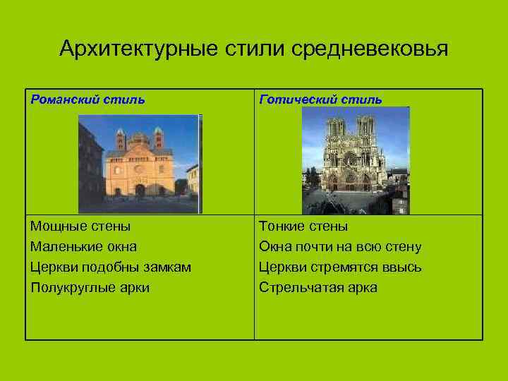 Архитектурные стили средневековья Романский стиль Готический стиль Мощные стены Маленькие окна Церкви подобны замкам