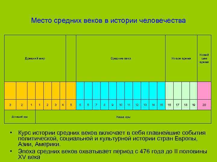 Место средних веков в истории человечества Древний мир Средние века Новей шее время Новое