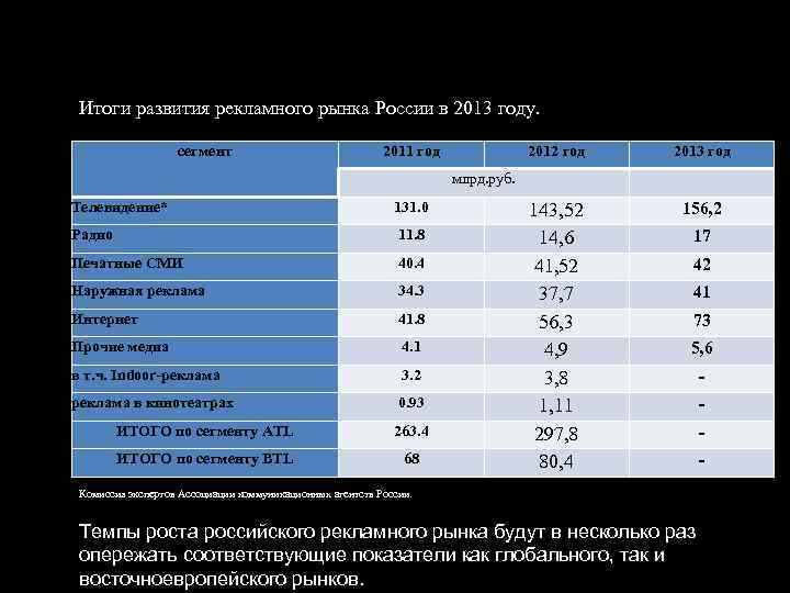Итоги развития рекламного рынка России в 2013 году. сегмент 2011 год 2012 год 2013