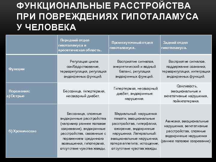 У животного наблюдается гиперфагия раздражение какого отдела мозга дает такую картину