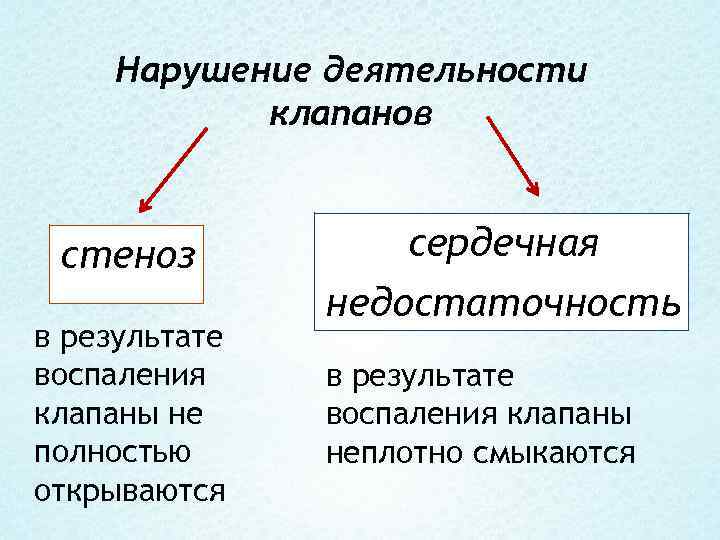 Нарушение деятельности клапанов стеноз в результате воспаления клапаны не полностью открываются сердечная недостаточность в