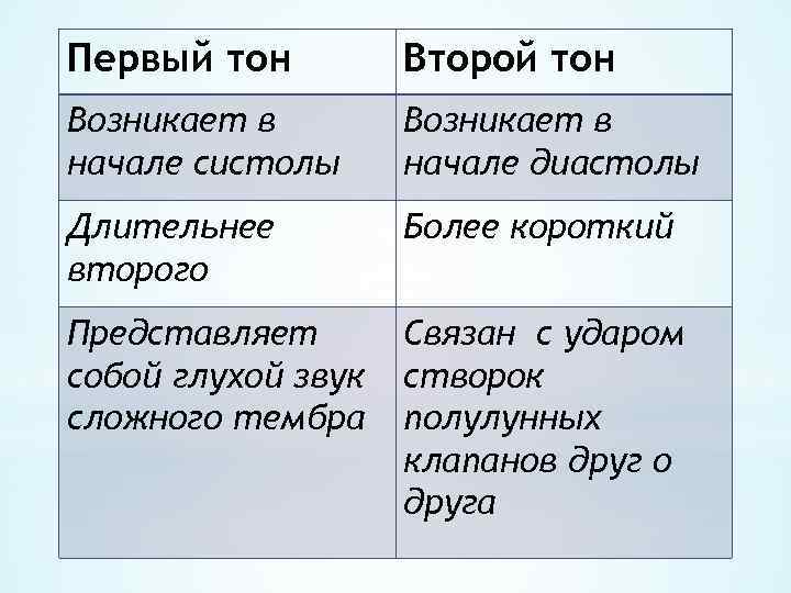Первый тон Второй тон Возникает в начале систолы Возникает в начале диастолы Длительнее второго