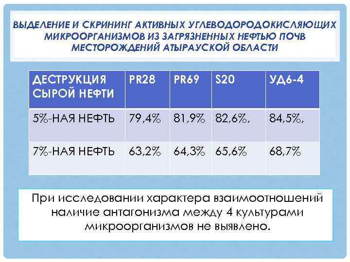 ВЫДЕЛЕНИЕ И СКРИНИНГ АКТИВНЫХ УГЛЕВОДОРОДОКИСЛЯЮЩИХ МИКРООРГАНИЗМОВ ИЗ ЗАГРЯЗНЕННЫХ НЕФТЬЮ ПОЧВ МЕСТОРОЖДЕНИЙ АТЫРАУСКОЙ ОБЛАСТИ ДЕСТРУКЦИЯ