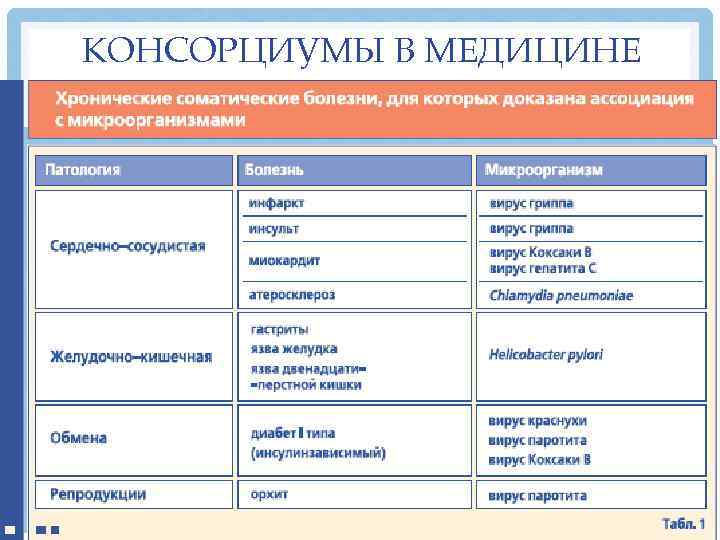 КОНСОРЦИУМЫ В МЕДИЦИНЕ 