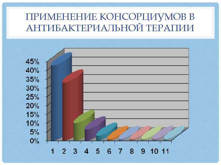 ПРИМЕНЕНИЕ КОНСОРЦИУМОВ В АНТИБАКТЕРИАЛЬНОЙ ТЕРАПИИ 