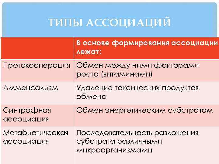 ТИПЫ АССОЦИАЦИЙ В основе формирования ассоциации лежат: Протокооперация Обмен между ними факторами роста (витаминами)