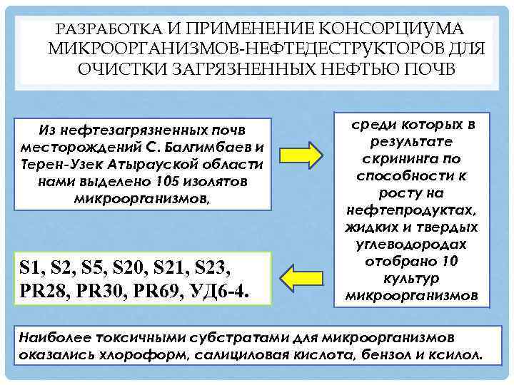 РАЗРАБОТКА И ПРИМЕНЕНИЕ КОНСОРЦИУМА МИКРООРГАНИЗМОВ-НЕФТЕДЕСТРУКТОРОВ ДЛЯ ОЧИСТКИ ЗАГРЯЗНЕННЫХ НЕФТЬЮ ПОЧВ Из нефтезагрязненных почв месторождений