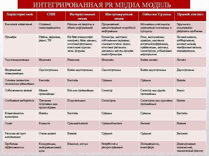 Media modeling. Виды Медиа мероприятий. Интегрированные Медиа это. Типы интеграции Медиа. Интегрированные Медиа примеры.