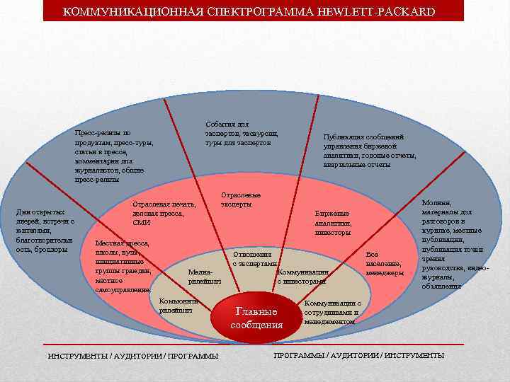 КОММУНИКАЦИОННАЯ СПЕКТРОГРАММА HEWLETT-PACKARD События для экспертов, экскурсии, туры для экспертов Пресс-релизы по продуктам, пресс-туры,