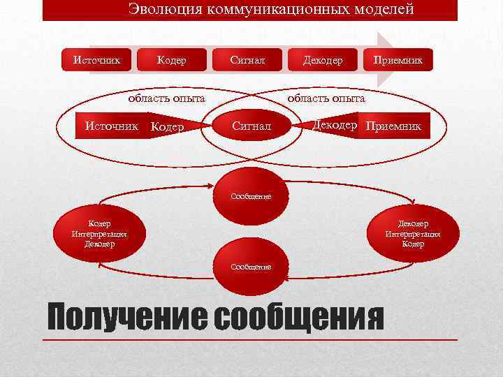 Эволюция коммуникационных моделей Источник Кодер Сигнал область опыта Источник Кодер Декодер Приемник область опыта