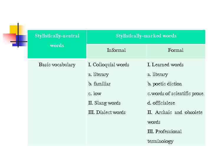 Stylistically-neutral Stylistically-marked words Basic vocabulary Informal Formal I. Colloquial words I. Learned words a.