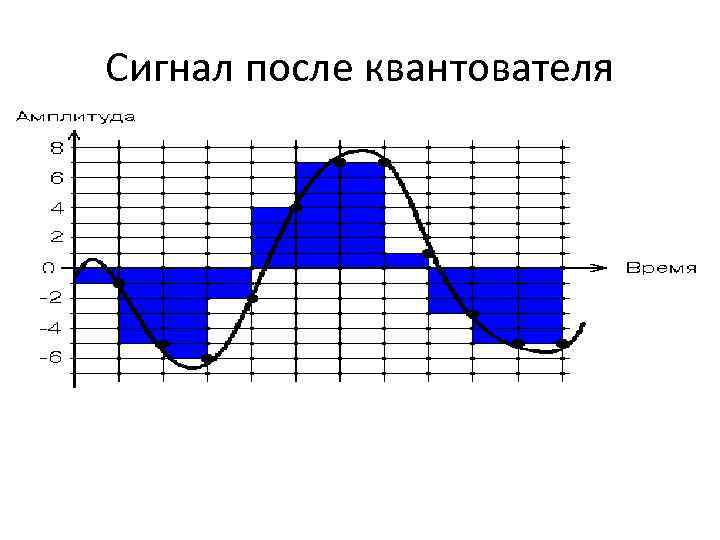 Сигнал после квантователя 14 