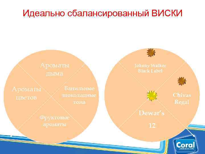 Идеально сбалансированный ВИСКИ Ароматы дыма Ароматы цветов Johnny Walker Black Label Ванильные шоколадные тона