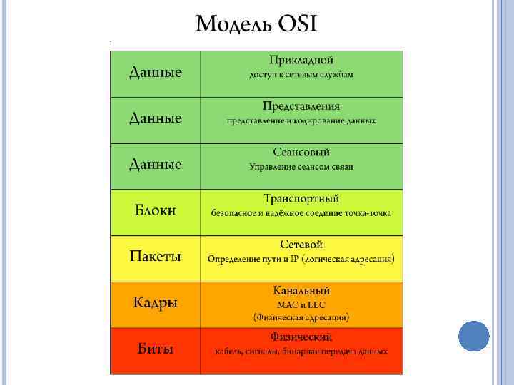 Сетевая модель osi презентация