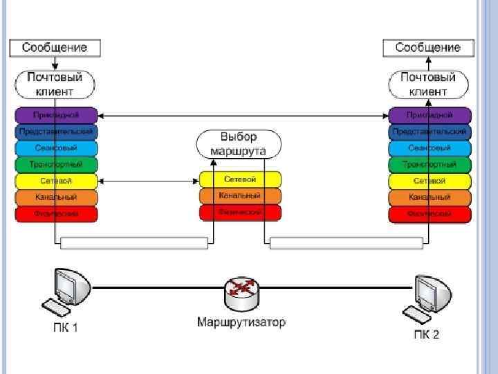 Канальный уровень модели osi презентация