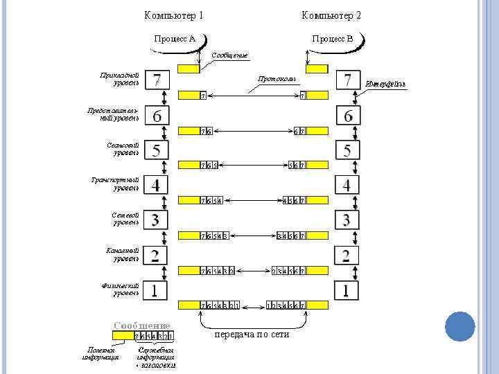 Модель iso osi уровни. Модель взаимодействия открытых систем ISO/osi. Эталонную модель взаимодействия открытых систем ISO/osi. Модель открытой системы взаимодействия osi..