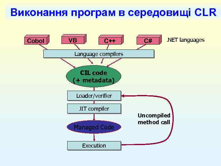 Intermediate Language (IL) Виконання програм в середовищі CLR Cobol VB C++ C# . NET