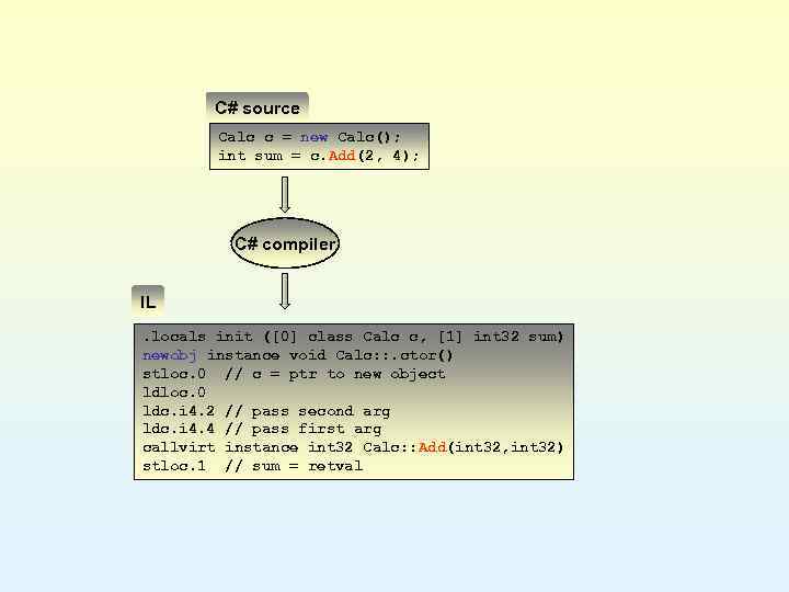 C# source Calc c = new Calc(); int sum = c. Add(2, 4); C#