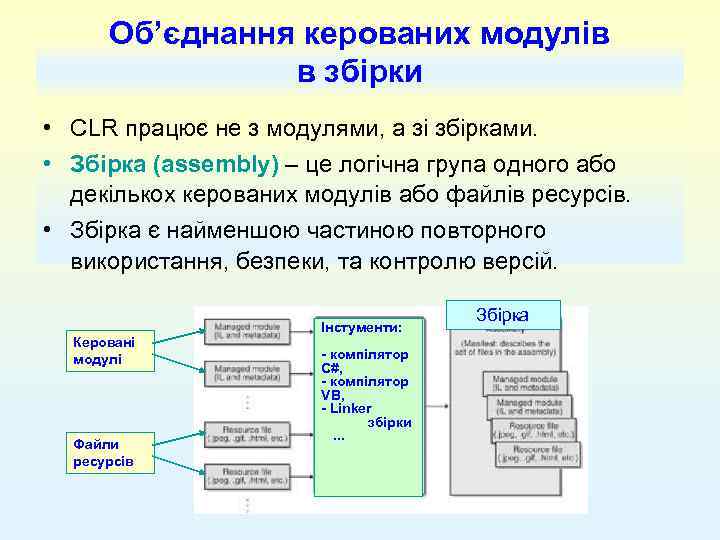 Об’єднання керованих модулів в збірки • CLR працює не з модулями, а зі збірками.