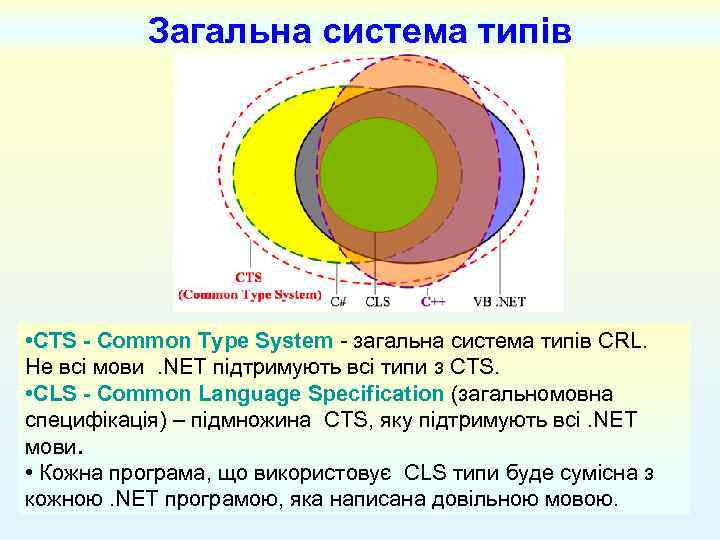 Загальна система типів • CTS - Common Type System - загальна система типів CRL.
