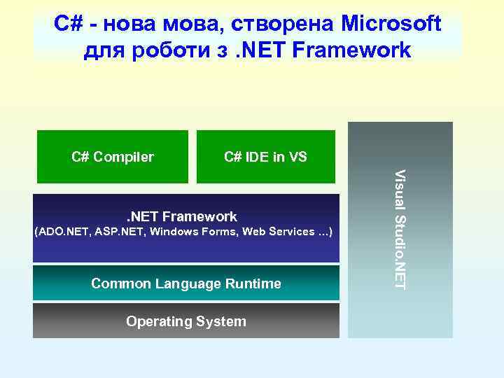 C# - нова мова, створена Microsoft для роботи з. NET Framework C# Compiler C#