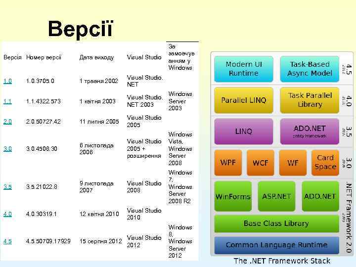 Версії Версія Номер версії Дата виходу Visual Studio 1. 0 1 травня 2002 За