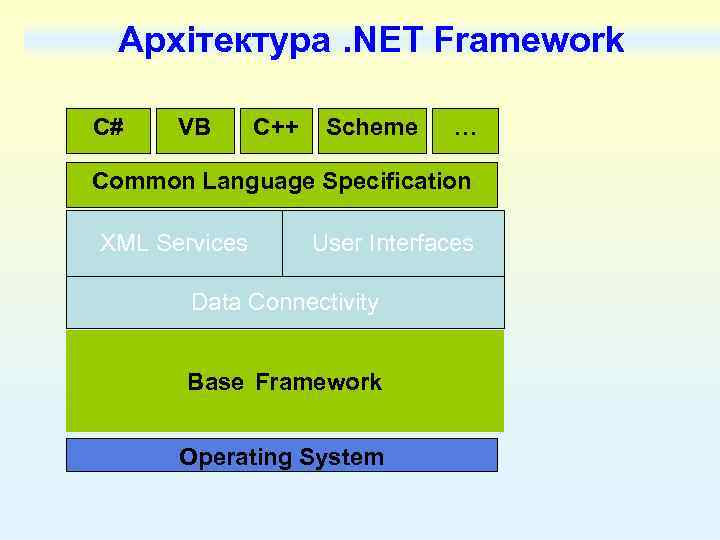 Архітектура. NET Framework C# VB C++ Scheme … Common Language Specification ASP. NET XML