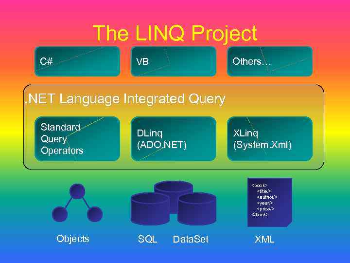 LINQ Language Integrated Query Мова інтегрованих запитів