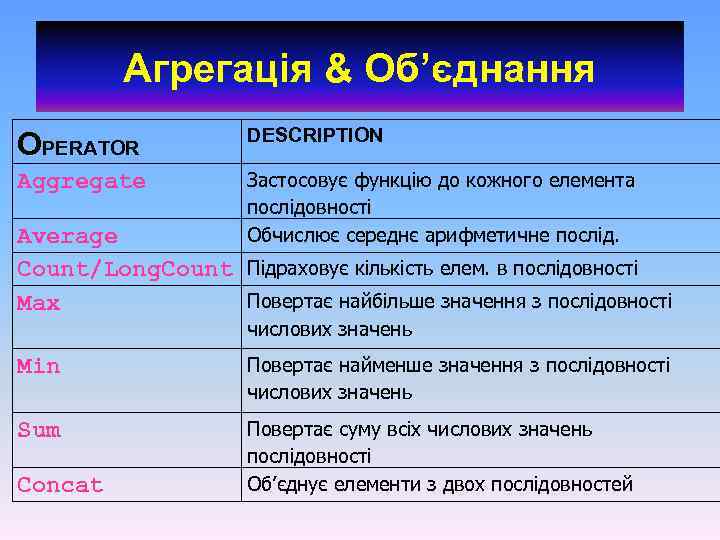 Агрегація & Об’єднання OPERATOR DESCRIPTION Aggregate Застосовує функцію до кожного елемента послідовності Обчислює середнє