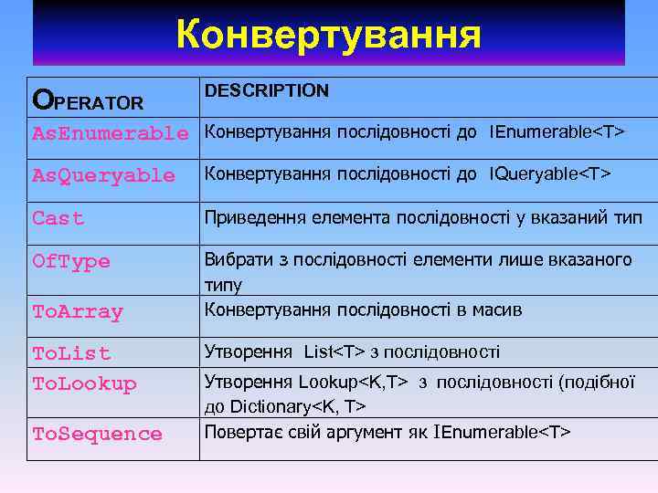 Конвертування OPERATOR DESCRIPTION As. Enumerable Конвертування послідовності до IEnumerable<T> As. Queryable Конвертування послідовності до