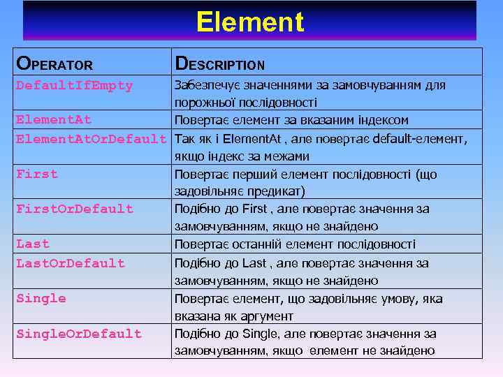 Element OPERATOR DESCRIPTION Default. If. Empty Забезпечує значеннями за замовчуванням для порожньої послідовності Повертає