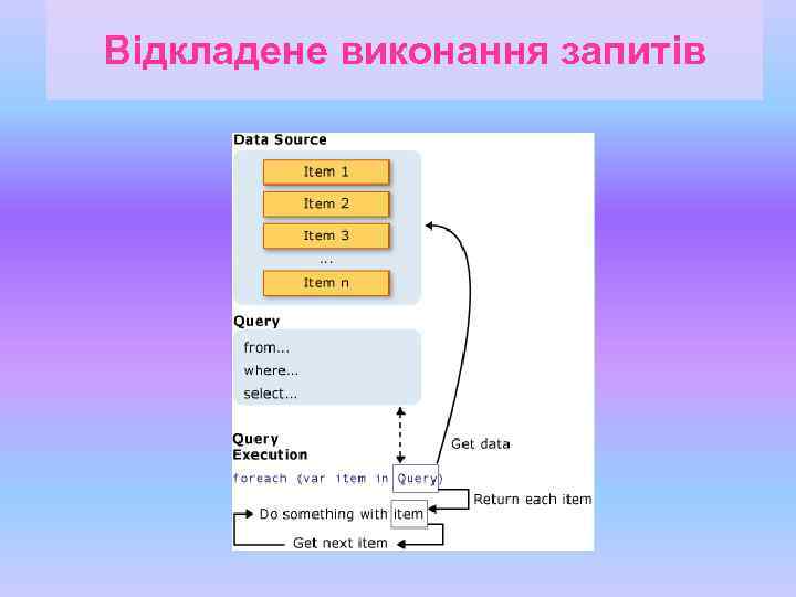 Відкладене виконання запитів 