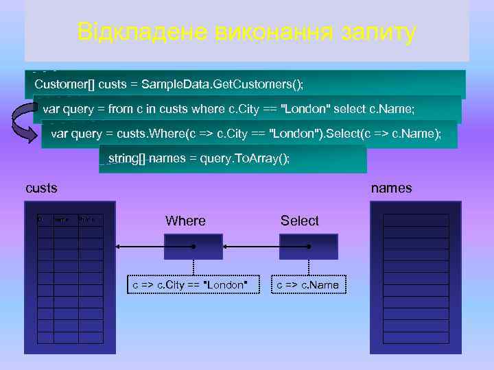Відкладене виконання запиту Customer[] custs = Sample. Data. Get. Customers(); var query = from