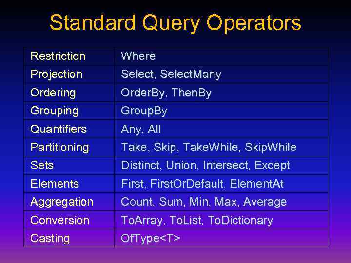 Standard Query Operators Restriction Where Projection Select, Select. Many Ordering Order. By, Then. By