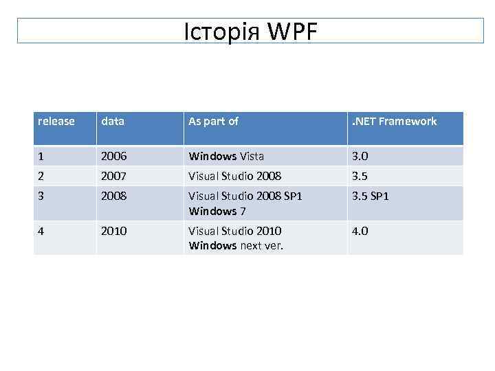 Історія WPF release data As part of . NET Framework 1 2006 Windows Vista