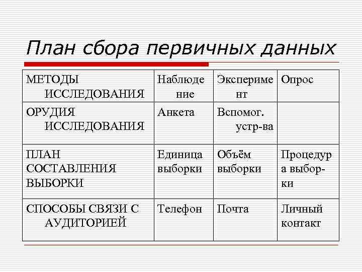 Планирование сборов. План сбора информации. Планисьора первичных данных. Методы сбора первичных данных. План сбора первичных данных маркетинг.