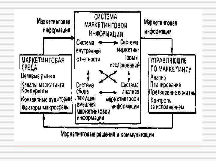 Система маркетинговой информации и маркетинговые исследования презентация