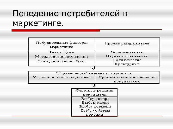 Поведение потребителей в маркетинге. 