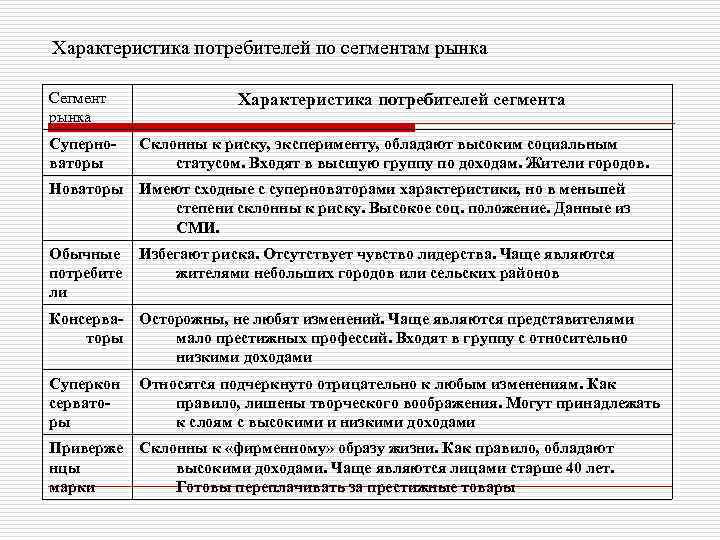Характеристика потребителей по сегментам рынка Сегмент рынка Суперноваторы Характеристика потребителей сегмента Склонны к риску,