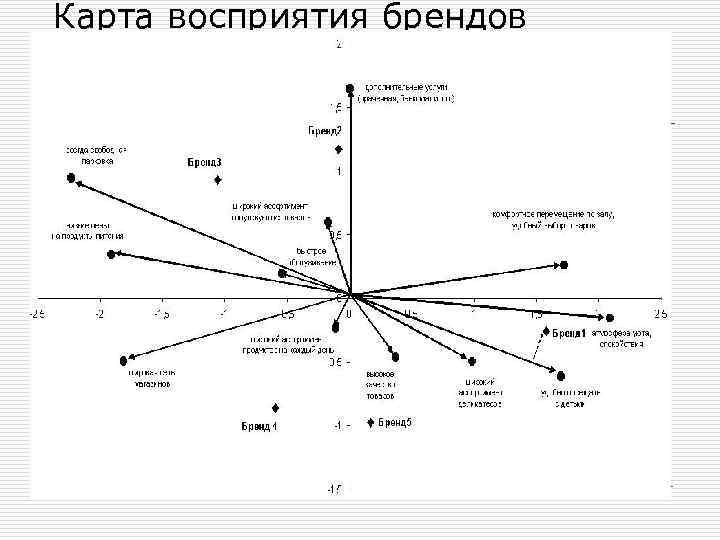 Карта восприятия брендов маркетов 