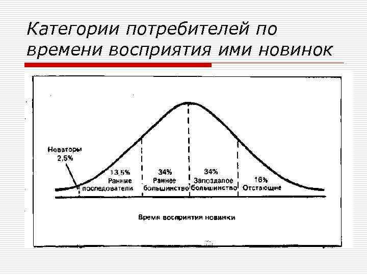 Категории потребителей по времени восприятия ими новинок 