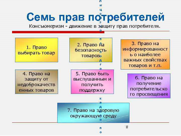 Схема прав потребителей